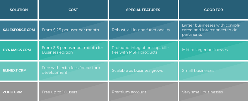 Comparison of CRM systems