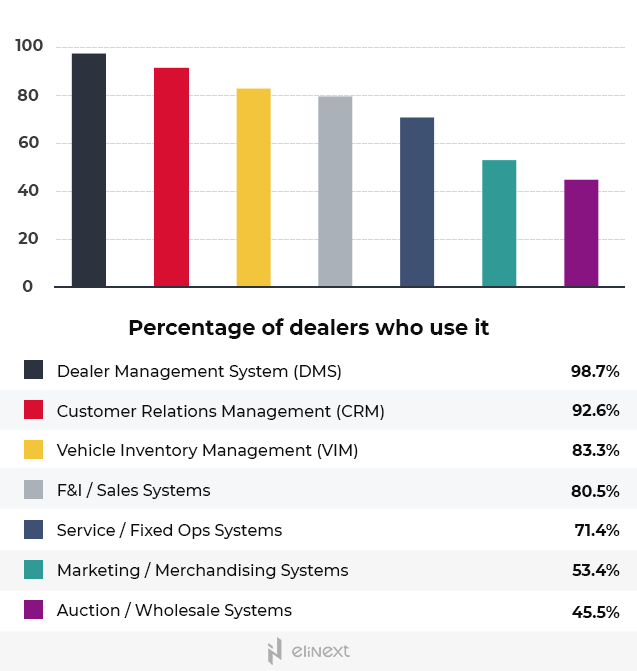 Dealer management system