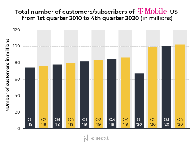 T Mobile subscribers in 2020