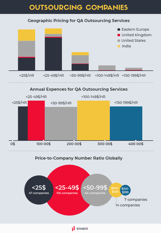 Outsource average hourly rate by region