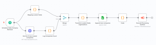 Flux de travail du logiciel de gestion de prospects IA dans n8n